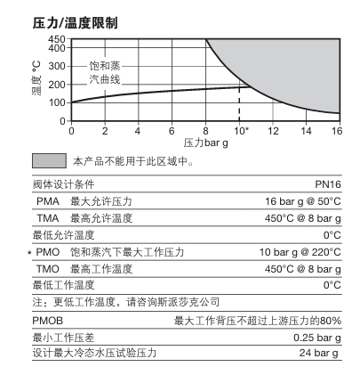 BTD52L熱動力型蒸汽疏水閥技術參數