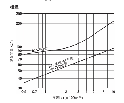 BTD52L熱動力型蒸汽疏水閥材質排量