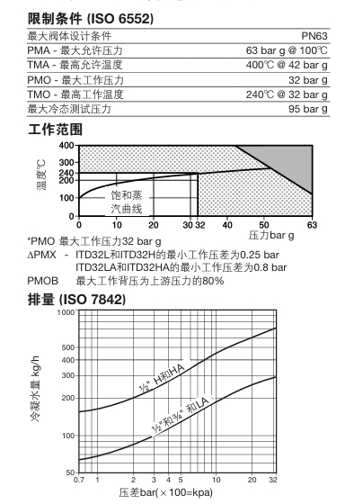 ITD32熱動力蒸汽疏水閥技術參數(shù)