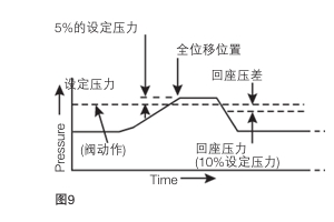 斯派莎克安全閥的設(shè)定壓力方式