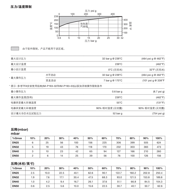 進口斯派莎克TFA飽和蒸汽流量計技術(shù)參數(shù)