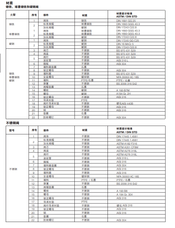 斯派莎克電動/氣動調(diào)節(jié)閥材質(zhì)參數(shù)