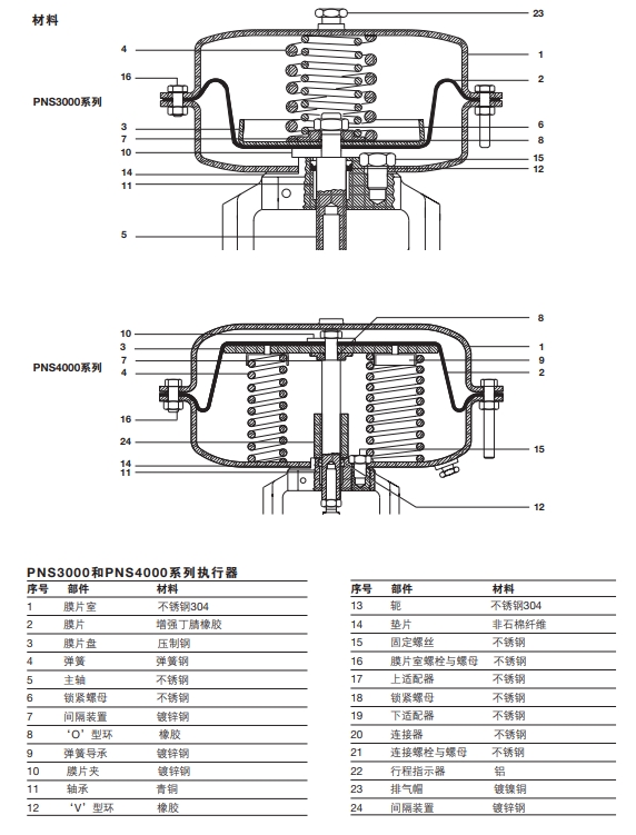 斯派莎克調(diào)節(jié)閥‘S’系列執(zhí)行器參數(shù)