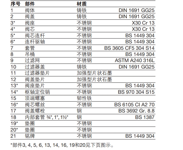 S和SF系列倒吊桶式蒸汽疏水閥零件圖