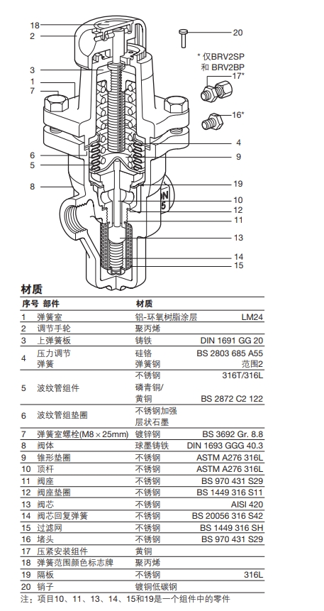 BRV2S和BRV2B減壓閥結構，零件材質