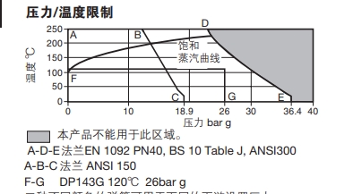 斯派莎克DP163減壓閥壓力溫度控制圖