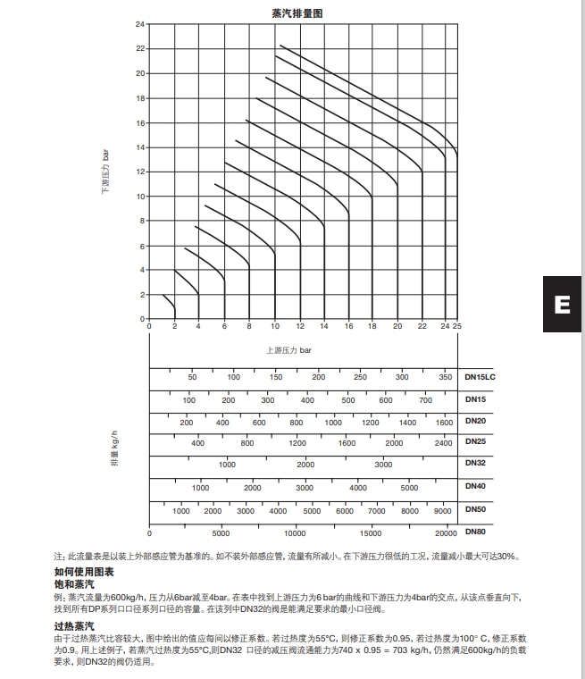 DP163減壓閥蒸汽排量圖