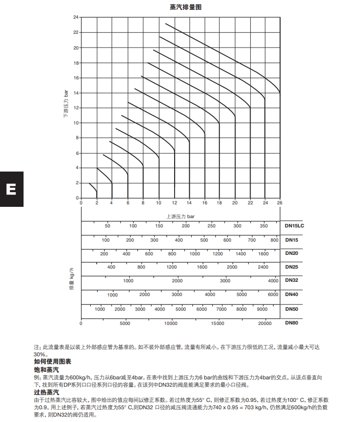 SDP143導閥型鑄鋼溢流閥蒸汽排量圖