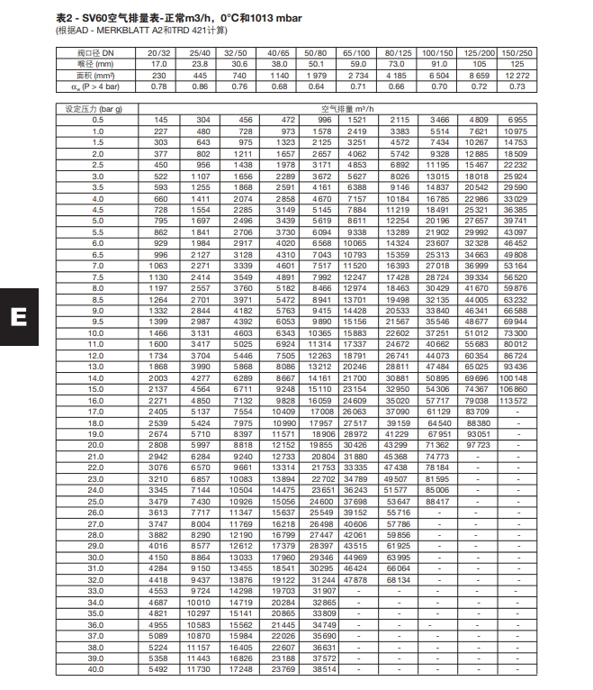 SV607/SV604安全閥空氣排量表